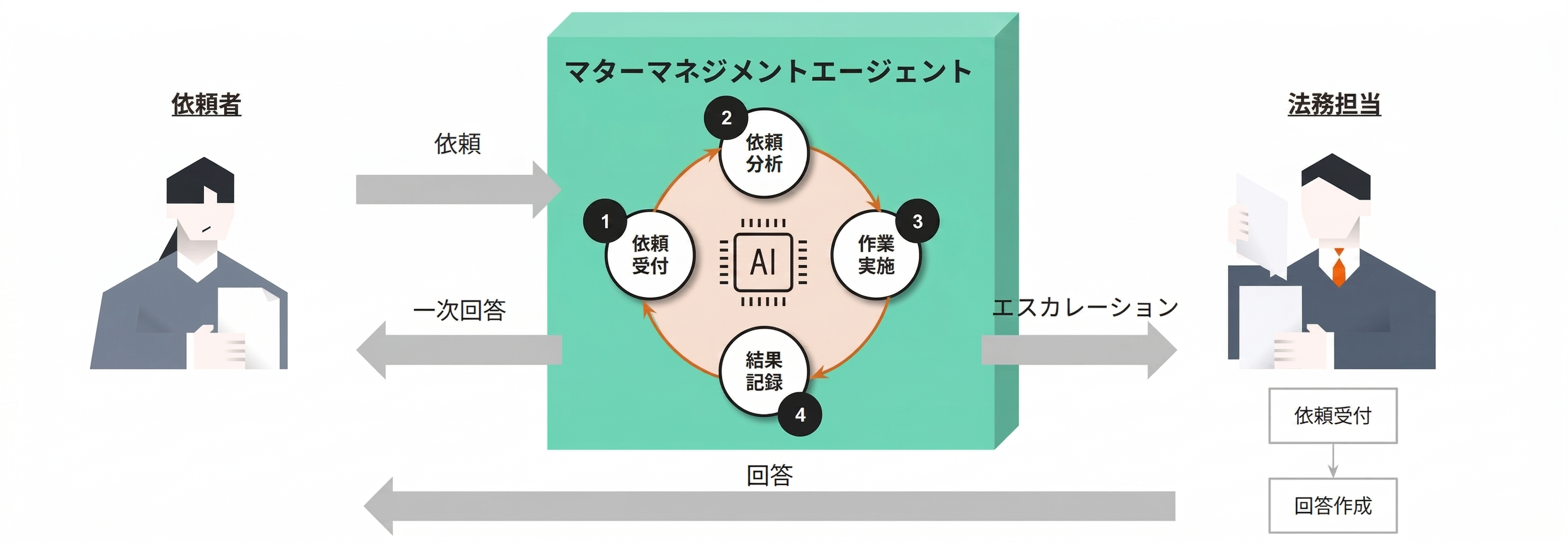 LegalOnの画像_マターマネジメントエージェント自動更問