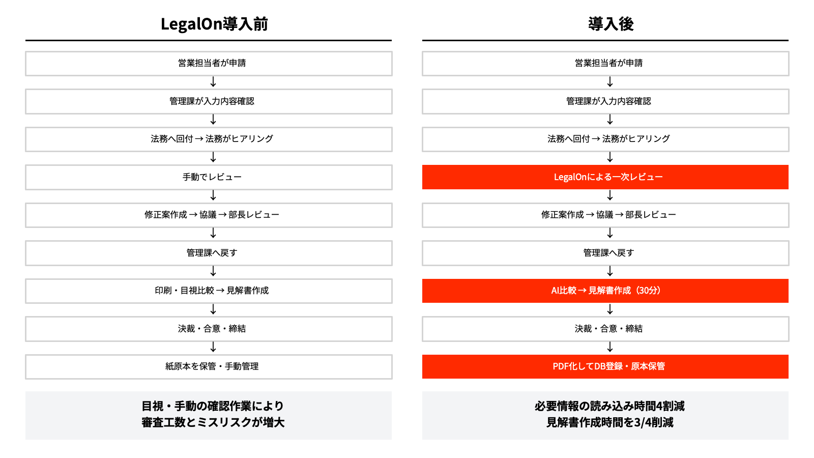 LegalOn導入前後の契約書管理フローの変化