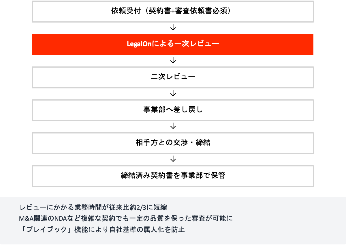LegalOn導入前後の業務フロー比較