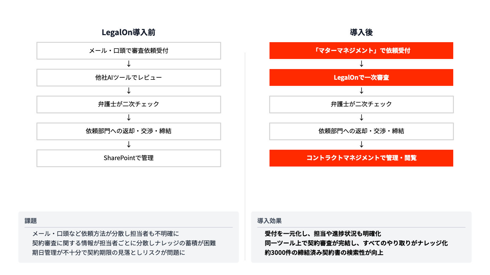 LegalOn導入前後の業務フロー比較