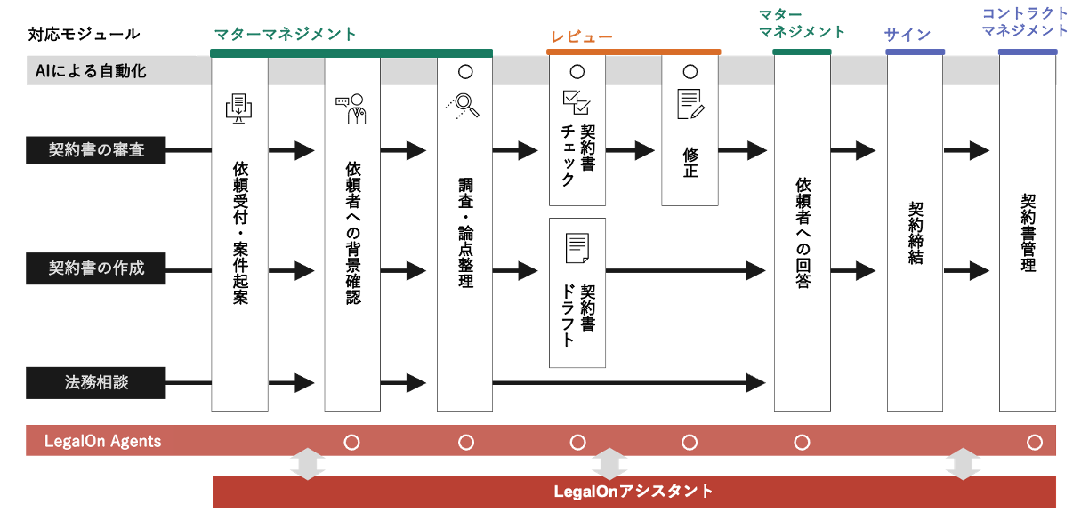 LegalOnのUI画像_モジュール概念図