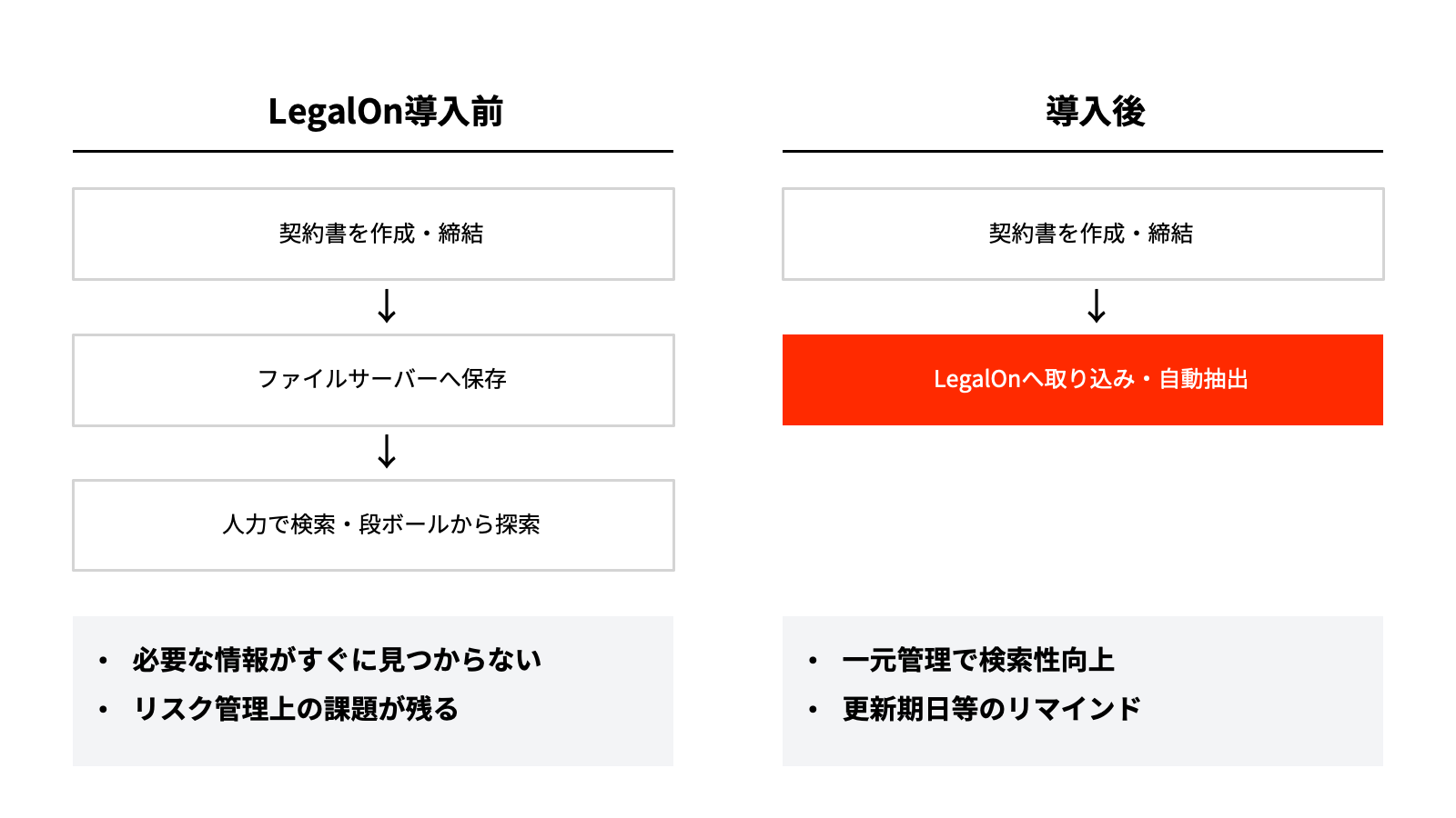 LegalOn導入前後の業務フロー比較