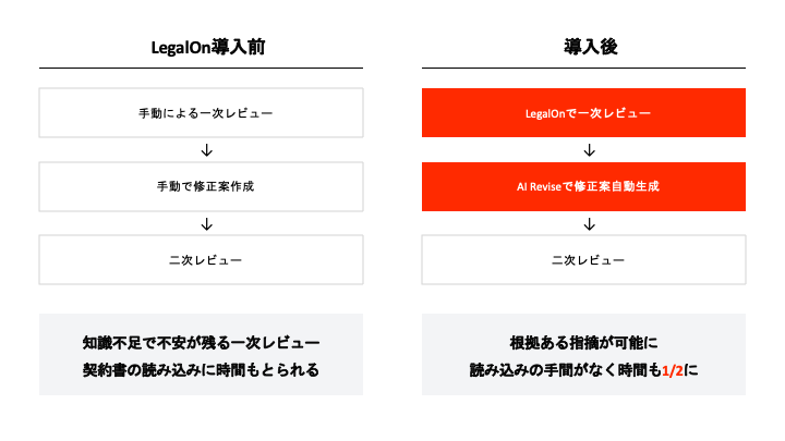 LegalOn導入前後の業務フロー比較