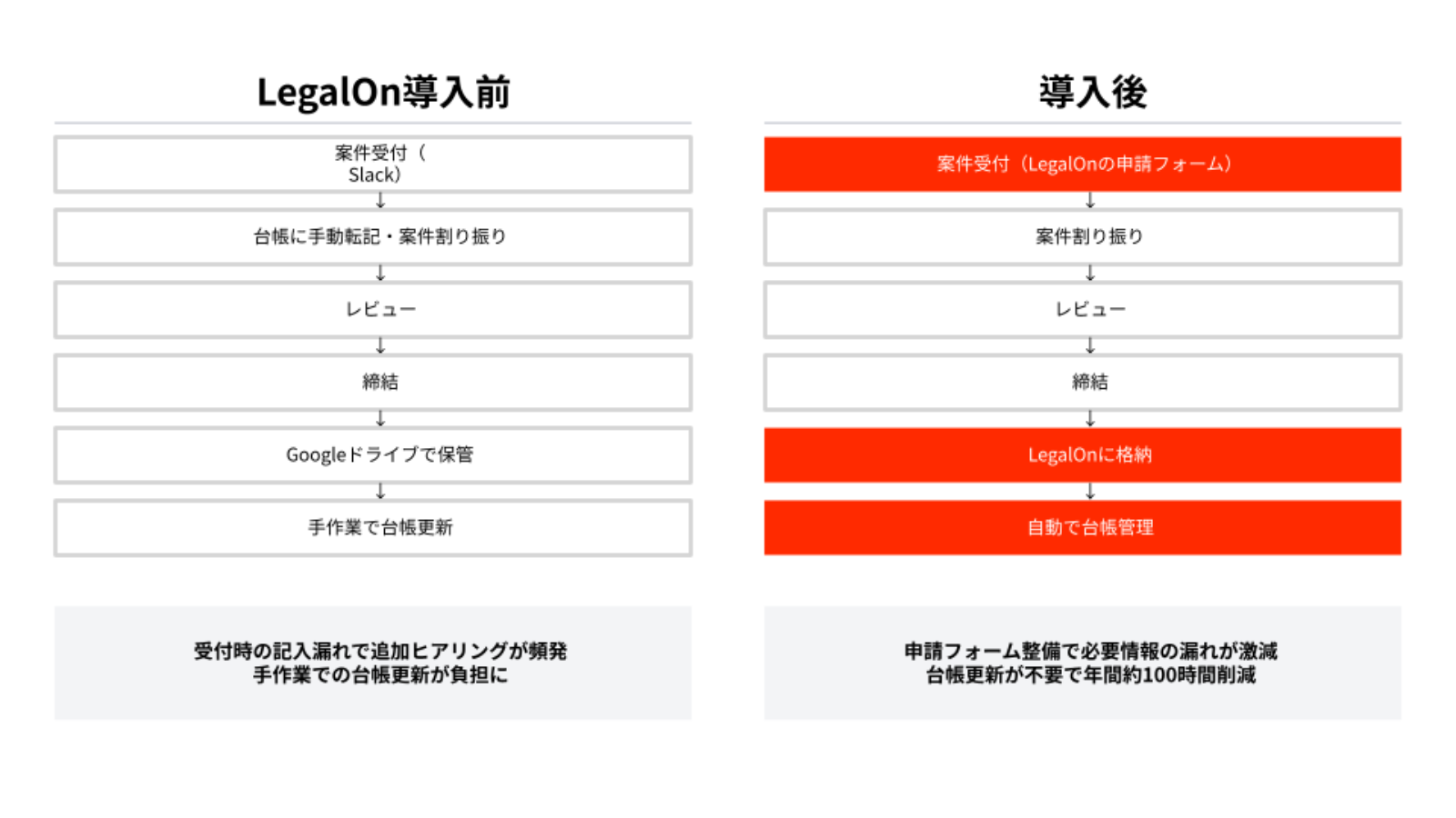LegalOn導入前後の業務フロー比較