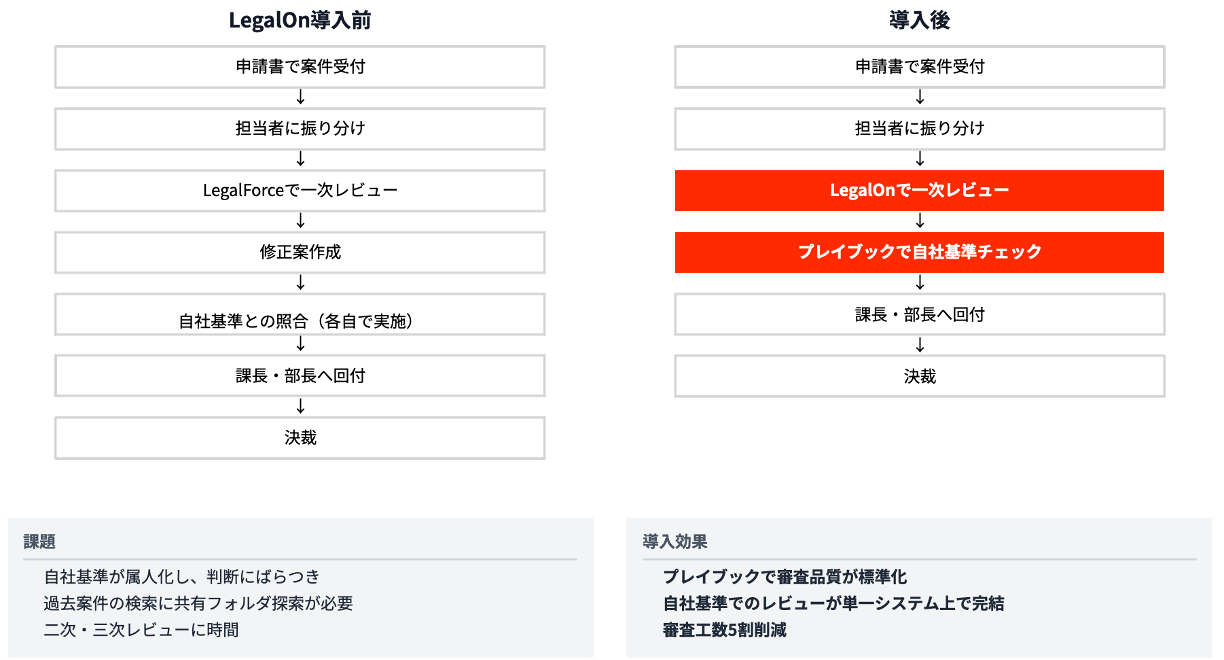 LegalOn導入前後の業務フロー比較
