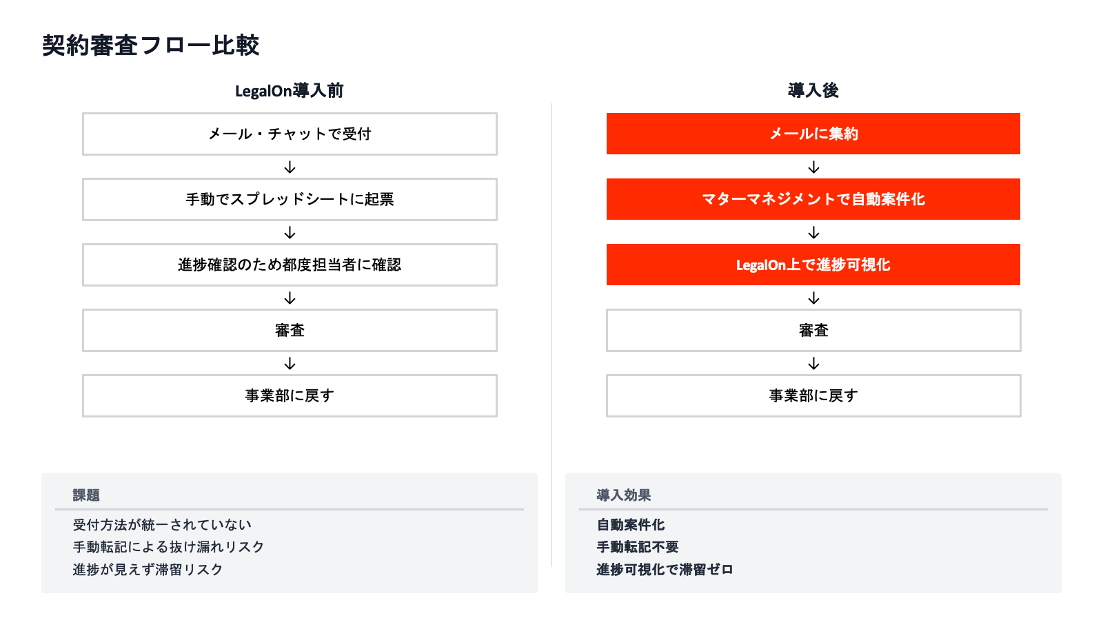 LegalOn導入前後の業務フロー比較