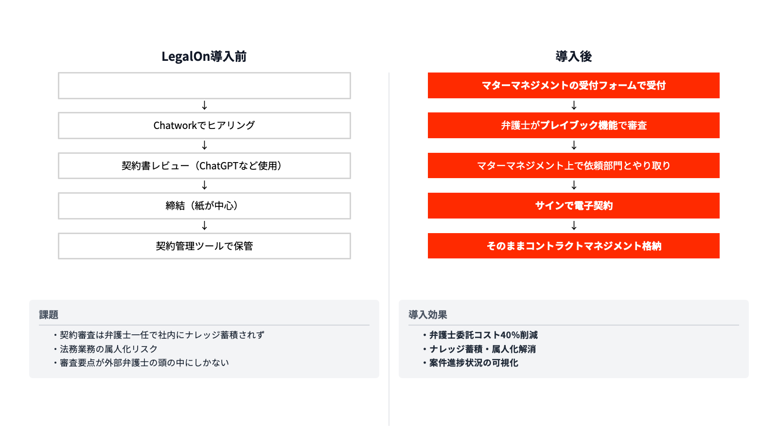 LegalOn導入前後の業務フロー比較