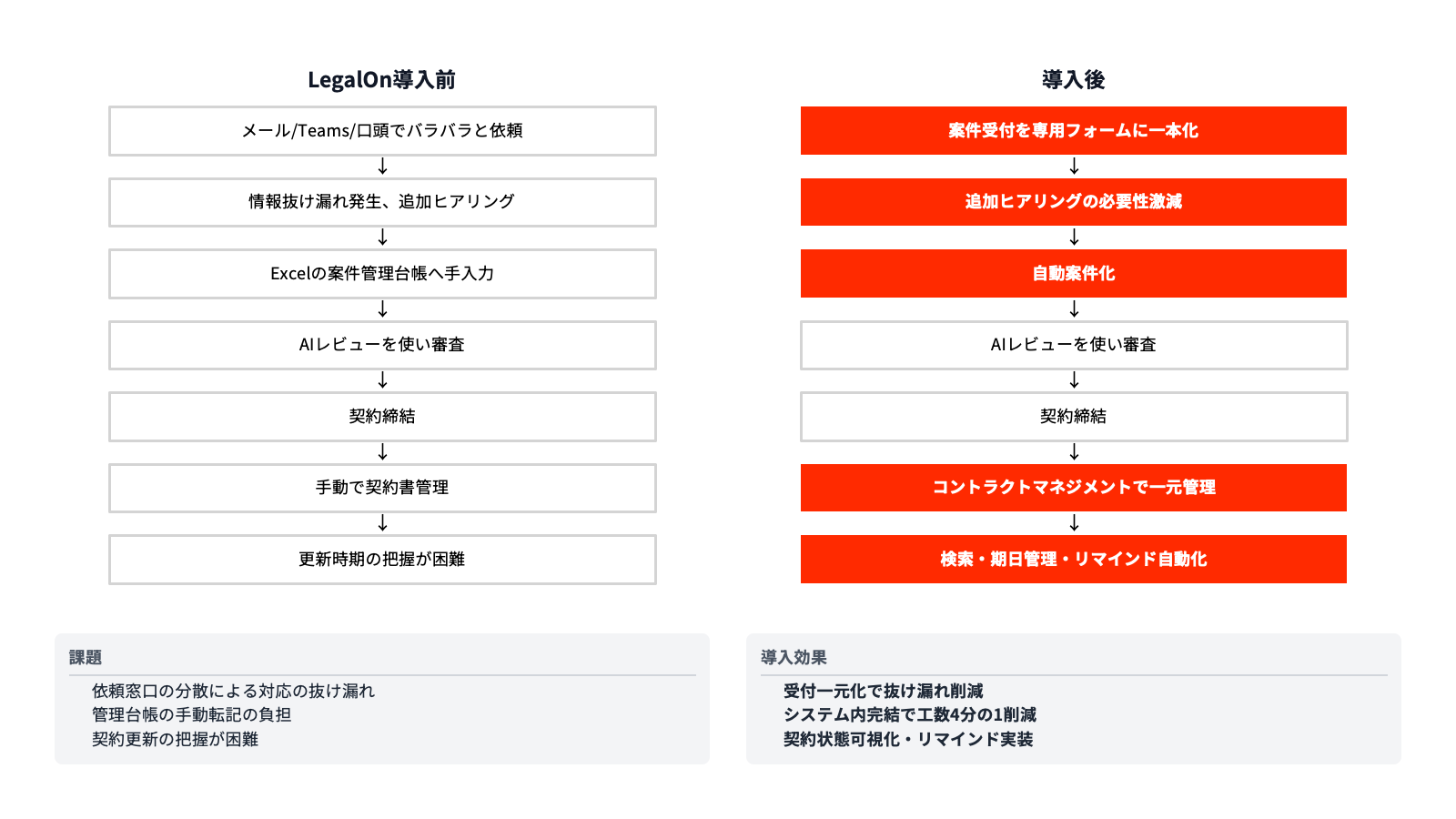 LegalOn導入前後の業務フロー比較
