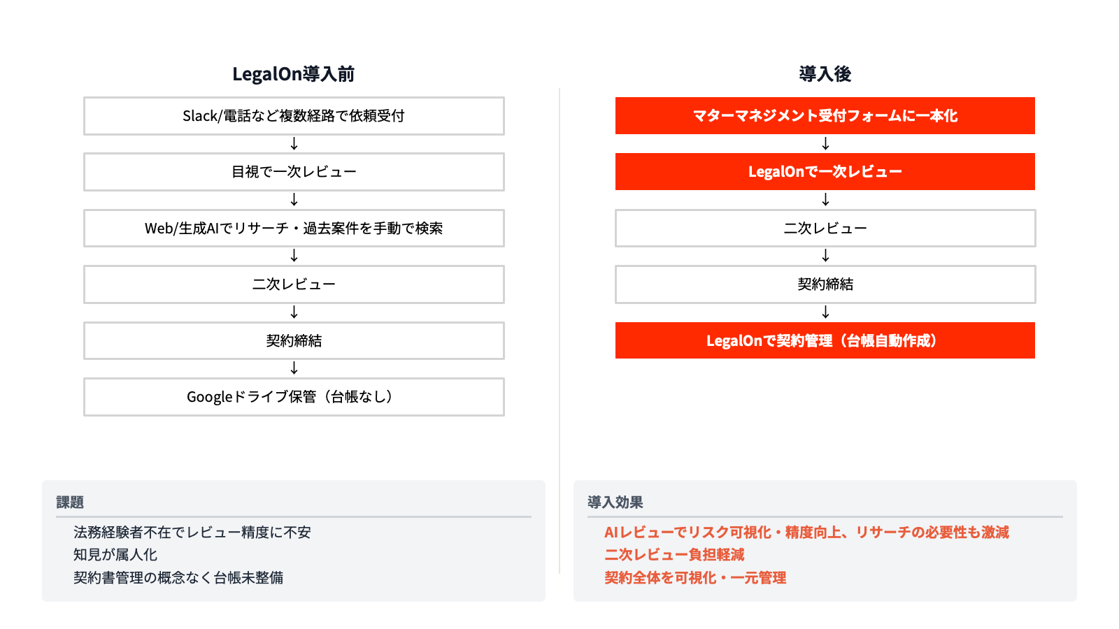 LegalOn導入前後の業務フロー比較