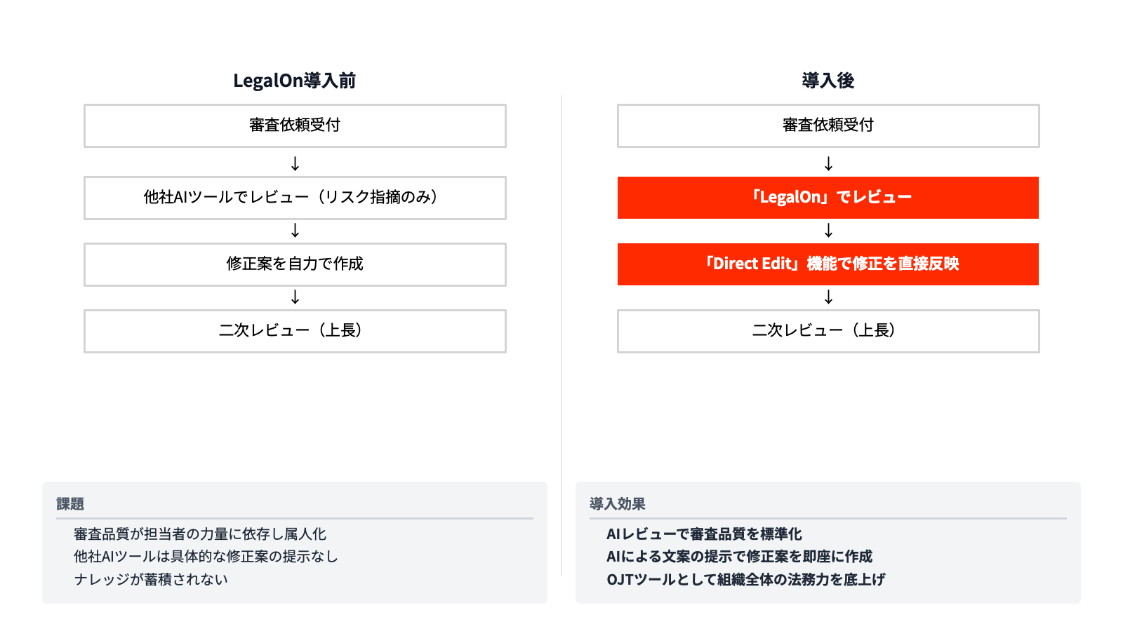 LegalOn導入前後の業務フロー比較
