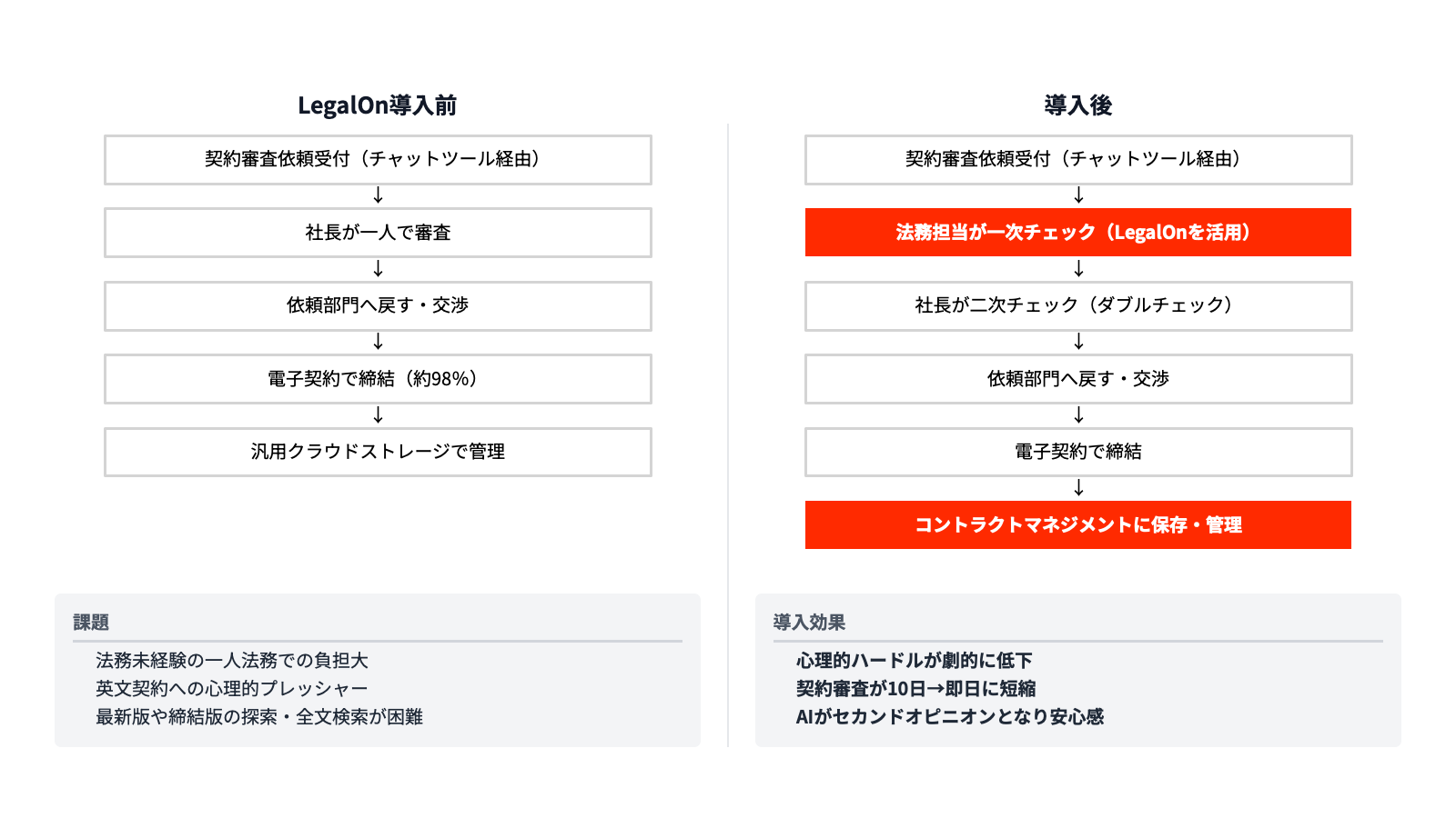 LegalOn導入前後の業務フロー比較