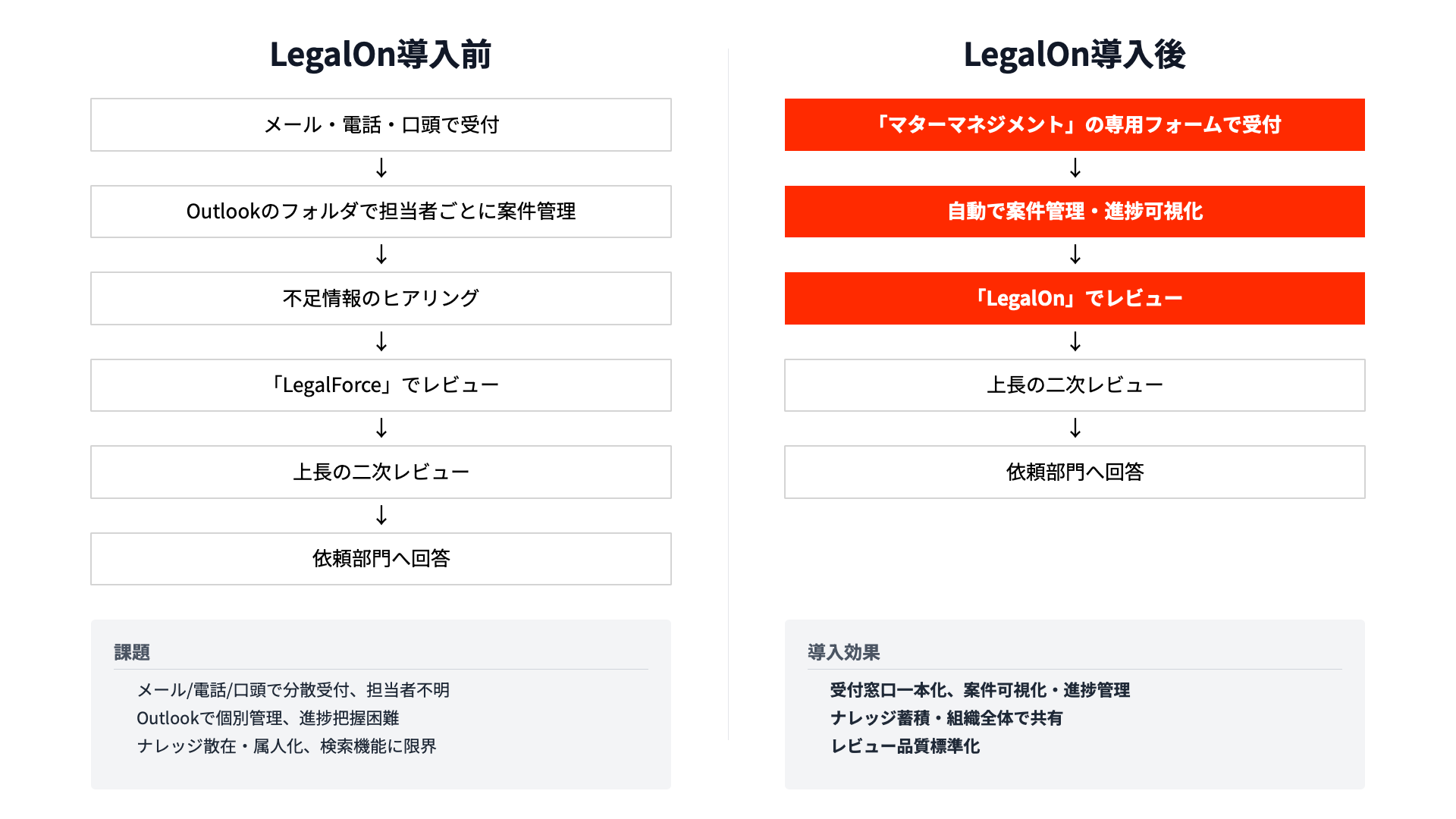 LegalOn導入前後の契約審査フロー比較