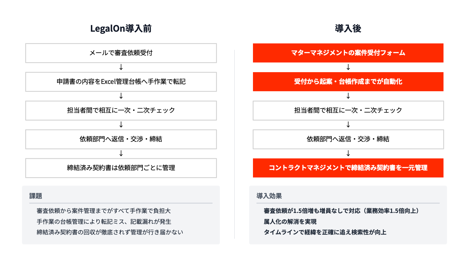 LegalOn導入前後の業務フロー比較