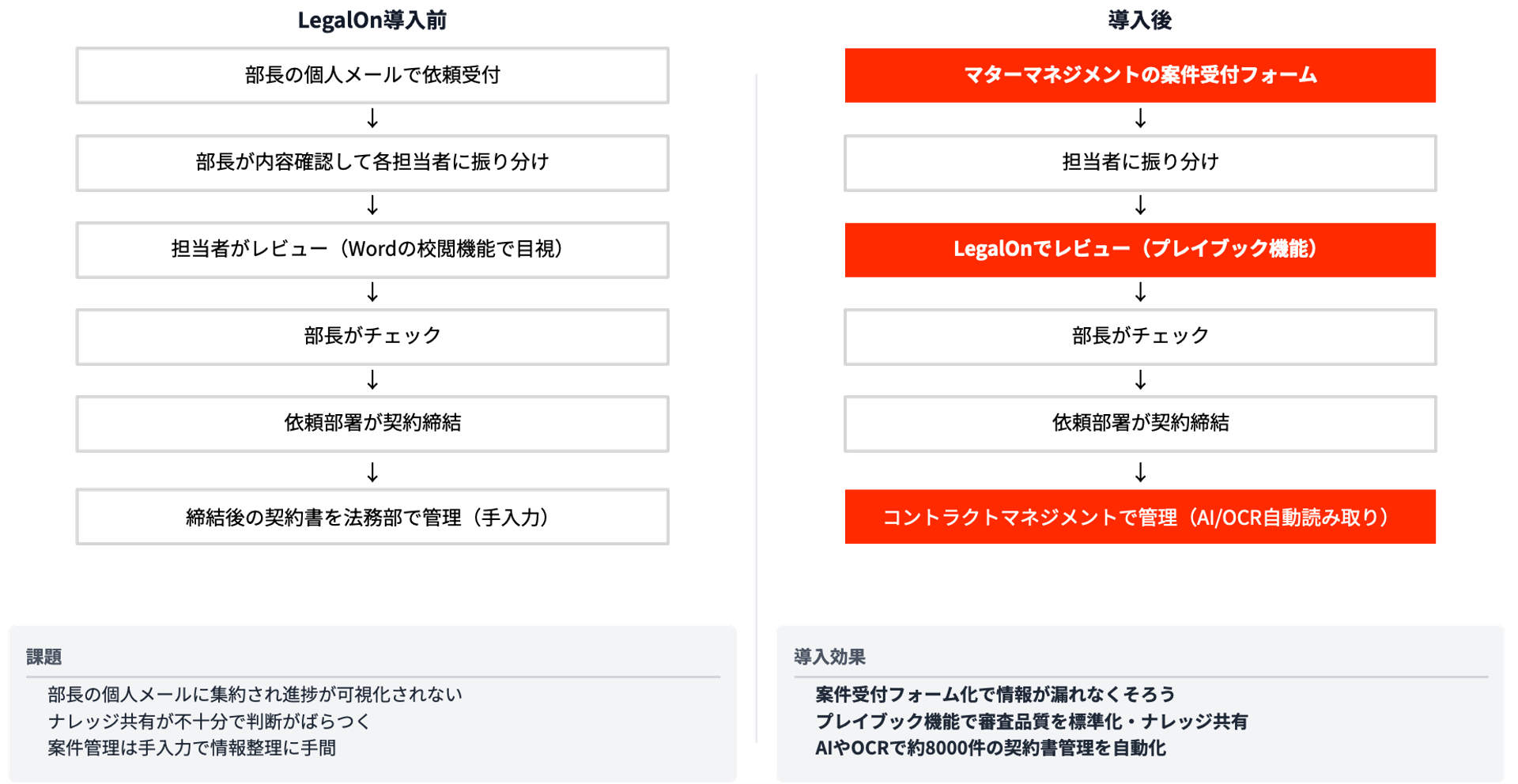 LegalOn導入前後の業務フロー比較