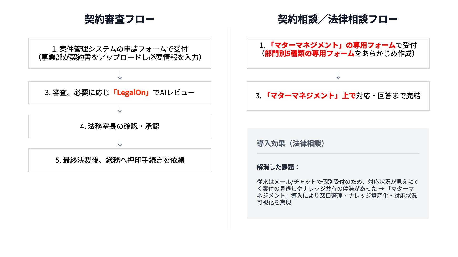 LegalOn導入後の契約書管理フローおよび契約相談／法律相談フロー