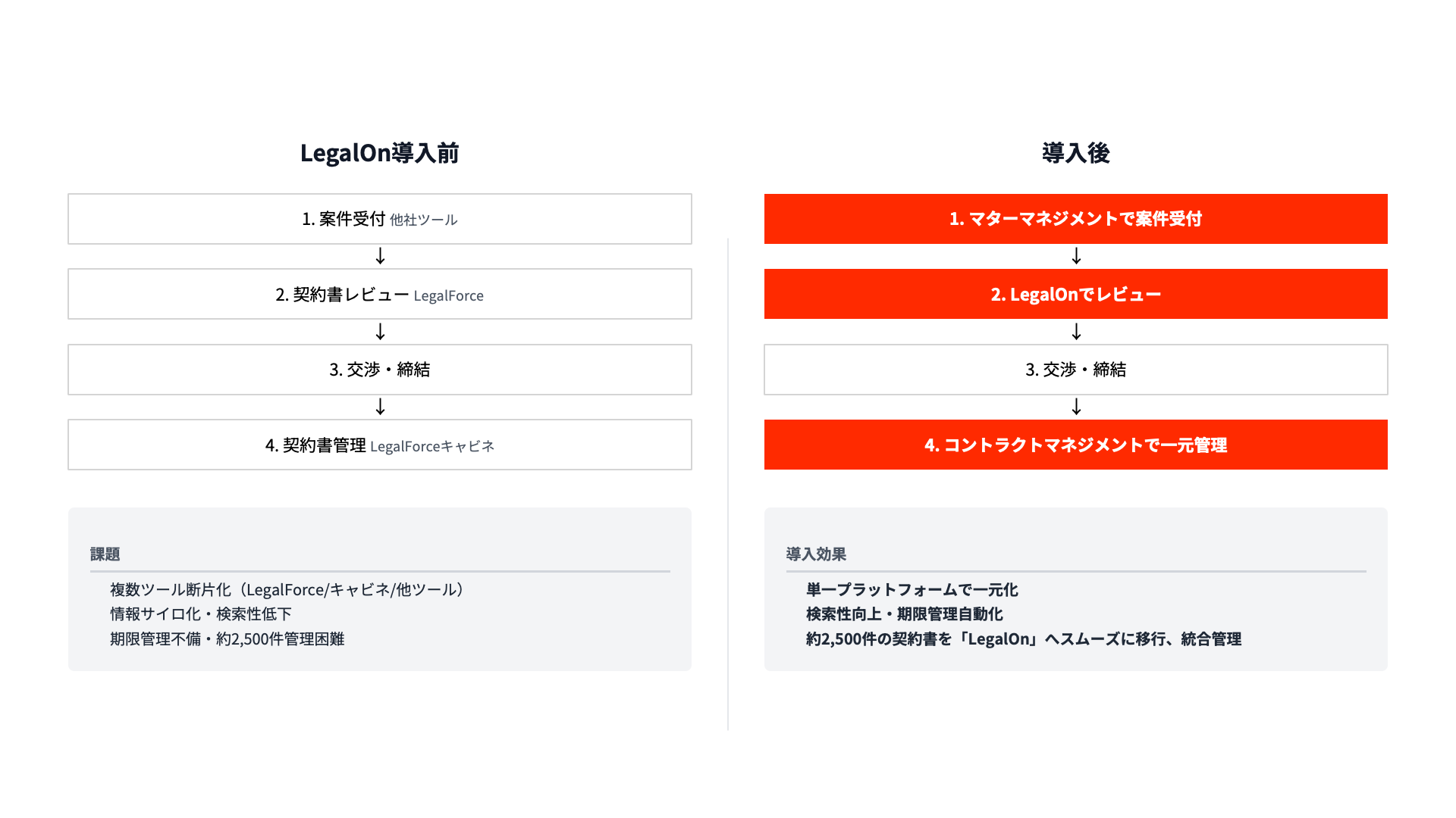 LegalOn導入前後の業務フロー比較